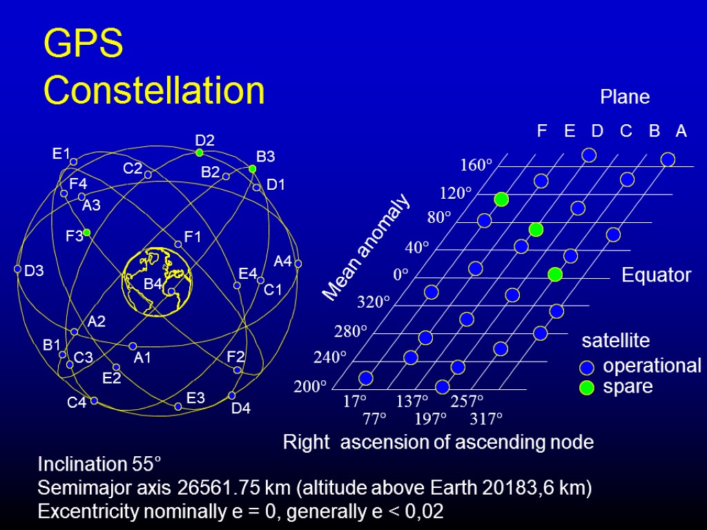 GPS Constellation 0° 40° 80° 120° 160° 320° 280° 240° 200° 17° 77° 137°